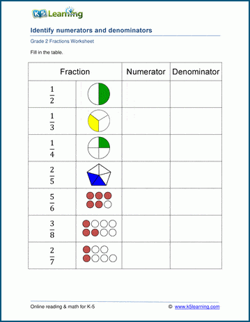 Third grade worksheet helping students understand the parts of a fraction as a numerator and denominator