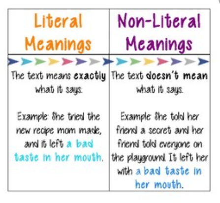 Worksheet featuring idioms for understanding literal and nonliteral meanings in language for third graders