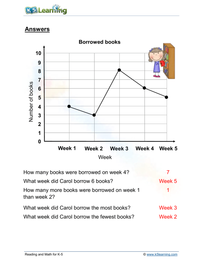 Line graph worksheet for third graders featuring data reading and plotting activities
