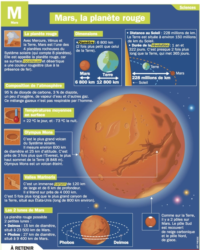 Worksheet about Mars, the Red Planet, for third-grade students learning measurement