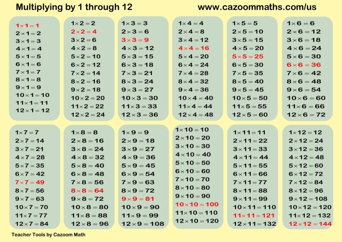 Multiplication tips worksheet for third graders featuring a basic multiplication chart for reference