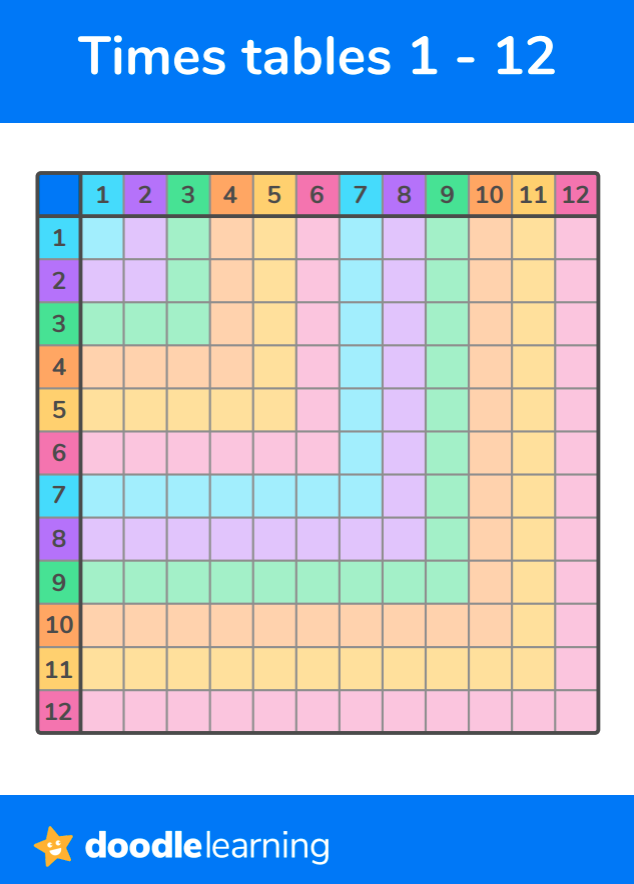 Blank times table grid worksheet for third-grade students to practice multiplication.