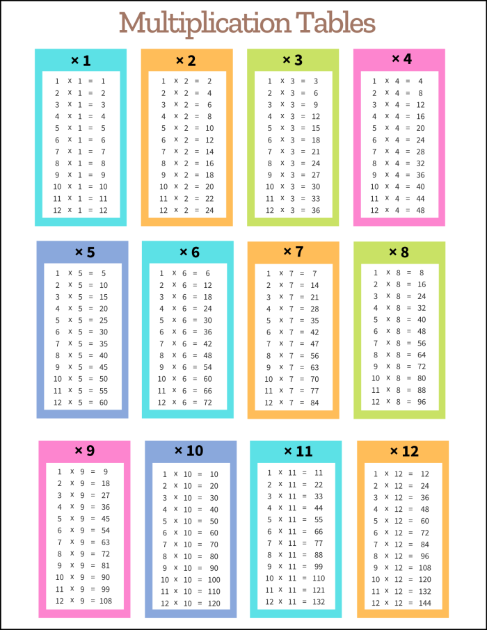 Printable multiplication times table worksheet for third graders to explore patterns.