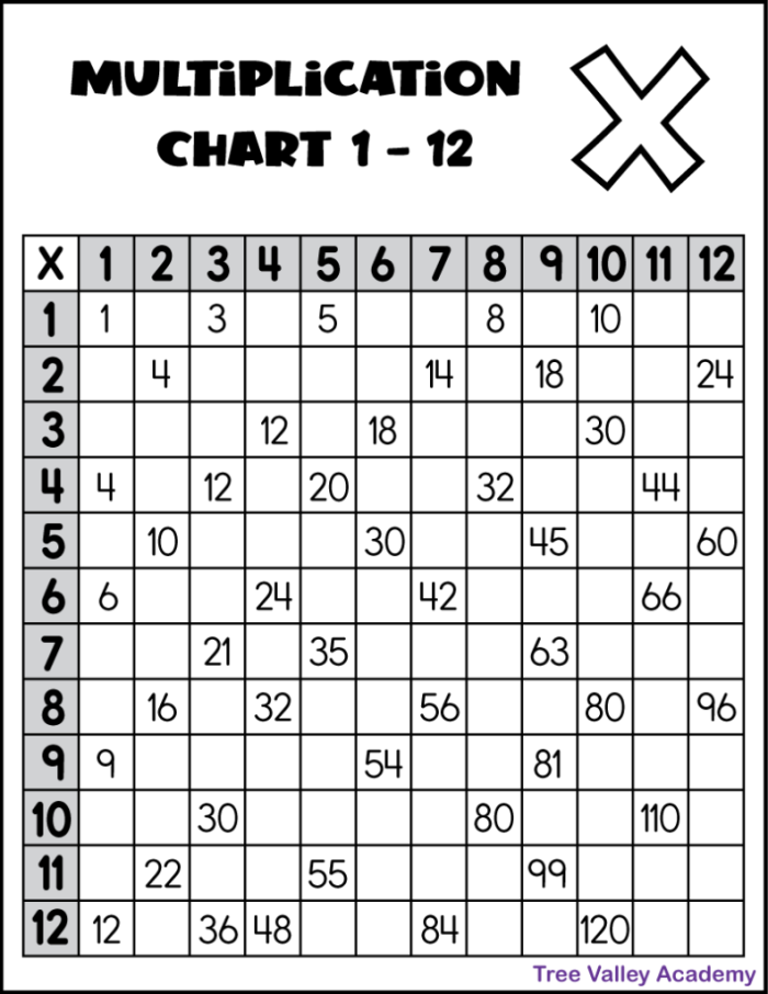 Multiplication table 1-12 practice worksheet for elementary math students to complete missing numbers Third grade math worksheet showing an incomplete multiplication table from 1 to 12 with blank spaces for students to fill in the missing products