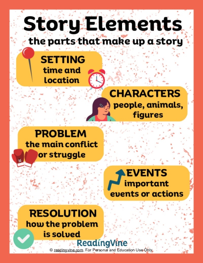 Complete the Table: Narrative Elements worksheet for third graders Worksheet featuring a table for completing narrative elements in third-grade writing