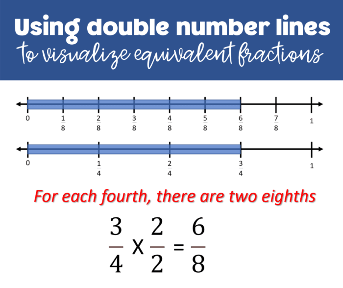 Equivalent Fractions: Number Lines worksheet for Grade 3 students Worksheet for identifying equivalent fractions on a number line for third graders