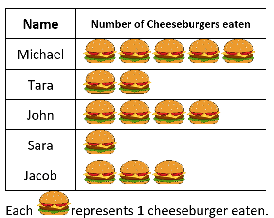 A pictograph showing Giovanni's cheese sales data with cheese symbols representing quantities sold each day