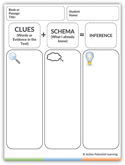 Making Inferences Graphic Organizer worksheet for critical thinking development Graphic organizer for making inferences to enhance reading comprehension skills for third graders