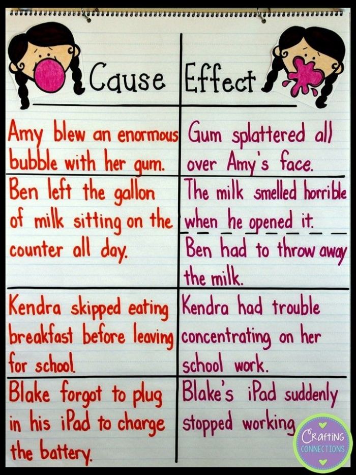 Identifying Cause and Effect with Signal Words educational resource for phonics learners Worksheet illustrating cause and effect relationships using signal words for third-grade students