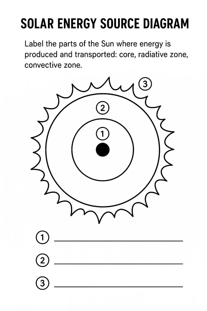 Educational resource on understanding solar energy sources and applications Worksheet exploring solar energy concepts for third graders