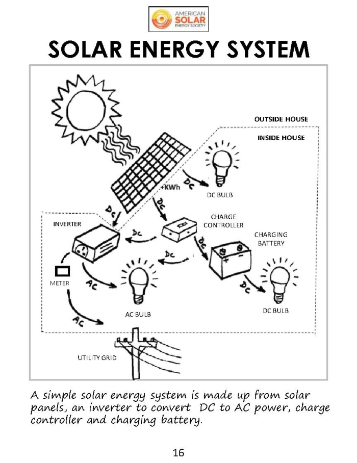 Educational resource illustrating solar power concepts for young learners Worksheet on solar energy for third graders exploring renewable energy sources