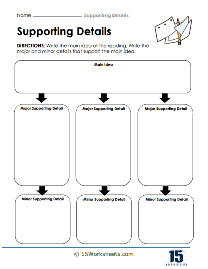 Worksheet for identifying supporting details related to main ideas for third graders