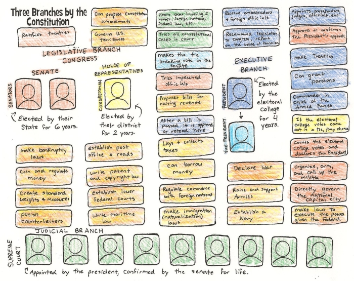 Second grade worksheet showing the three branches of the US government with locations