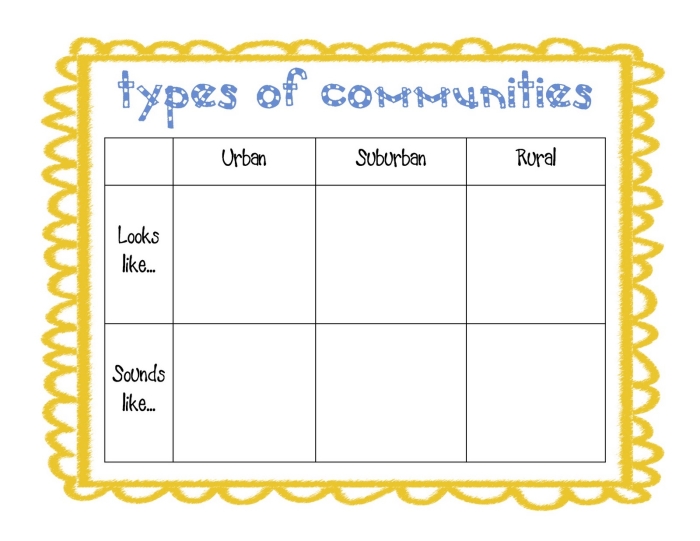 Three Types of Communities Activity Sheet for Elementary Learners Second grade students identifying characteristics of rural, urban, and suburban communities on a vocabulary worksheet