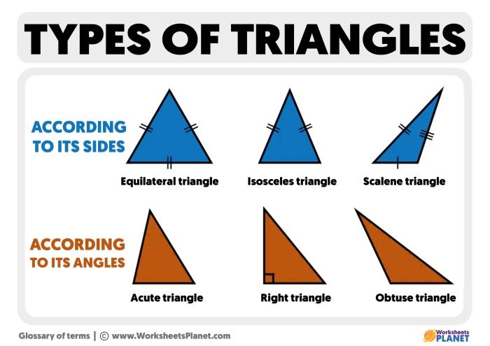 Three Types of Triangles Worksheet 5 Third grade math worksheet covering equilateral isosceles and scalene triangle definitions
