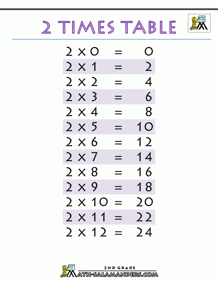 Times Tables 2s Practice Sheet for Elementary Math Learners Third grade student practicing multiplication by two with times tables worksheet exercises