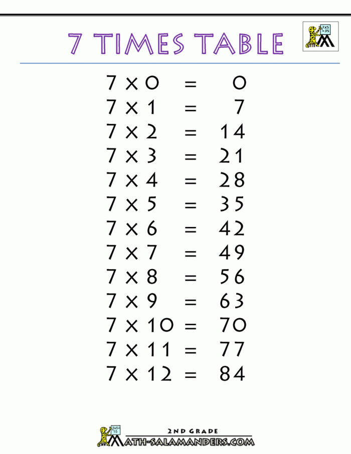 Worksheet for mastering 7s multiplication skills in third grade math Times Tables practice worksheet focusing on multiplying by sevens for third graders