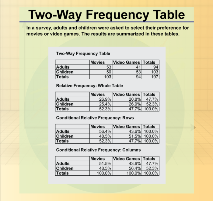 Practice constructing two-way frequency tables with real-world data descriptions Worksheet featuring a two-way frequency table for eighth-grade French math students
