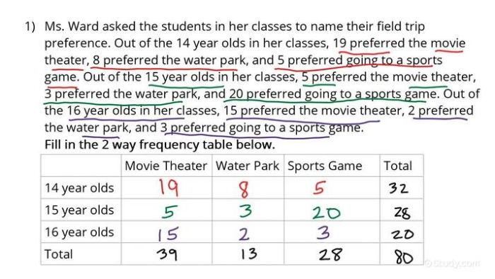 Worksheet image showcasing the process of building two-way frequency tables for math practice Eighth-grade worksheet for constructing two-way frequency tables based on real-world data scenarios