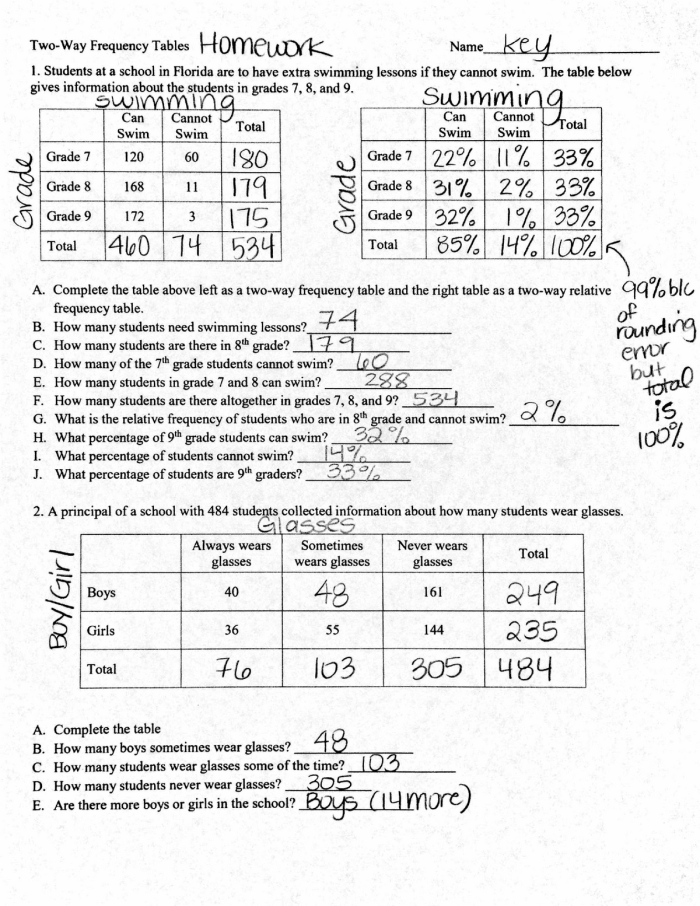 Eighth grade math worksheet focusing on calculating and filling out two-way relative frequency tables from data sets