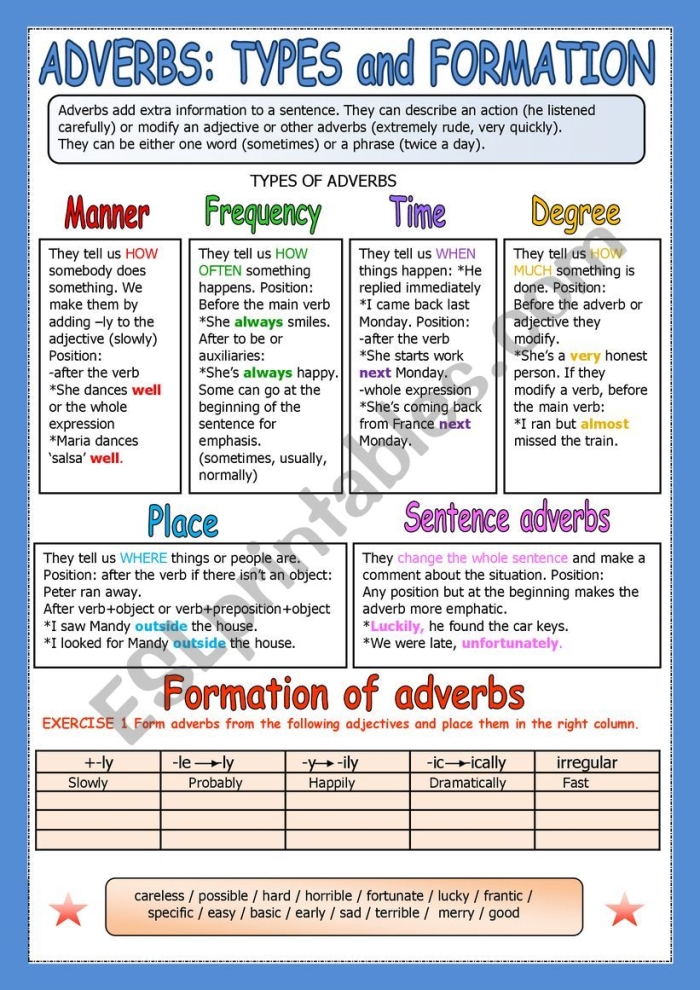 Handout on adverbs showcasing key types and examples for learners Worksheet illustrating various types of adverbs for third-grade geography students