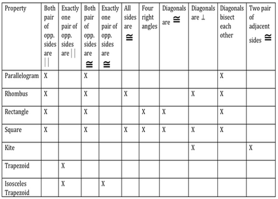 Worksheet featuring various types of quadrilaterals for third graders to practice identification. Types of Quadrilaterals Practice Worksheet for Addition Skills.