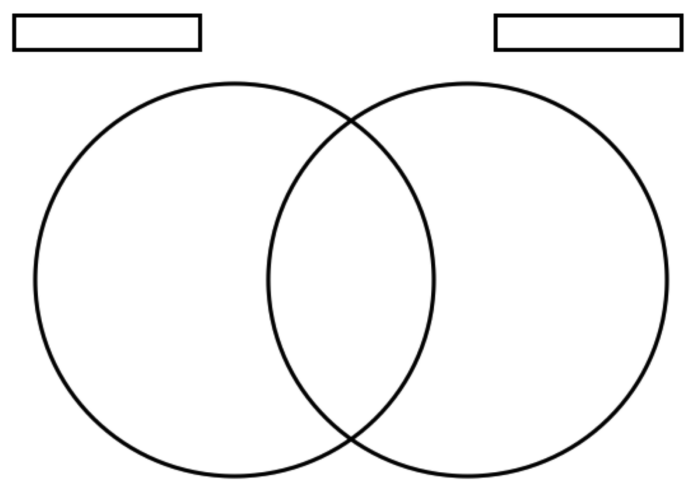 Two-circle Venn diagram template for comparing and contrasting multiplication concepts in science instruction