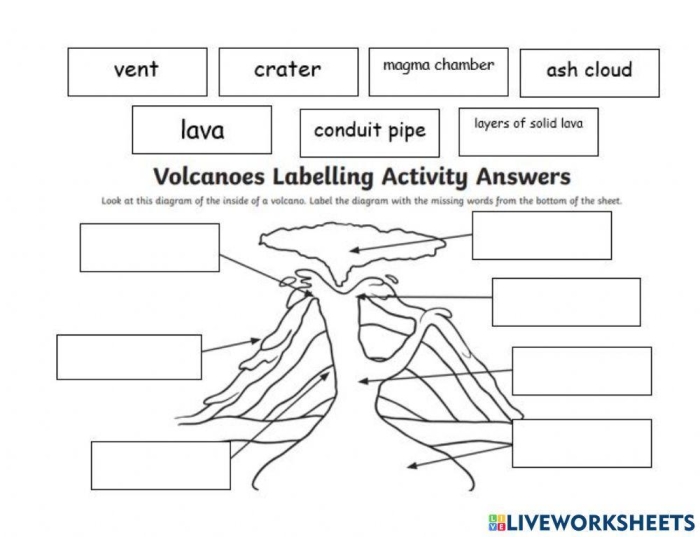 Third grade science worksheet featuring a labeled diagram of an active volcano for learning parts of the earth