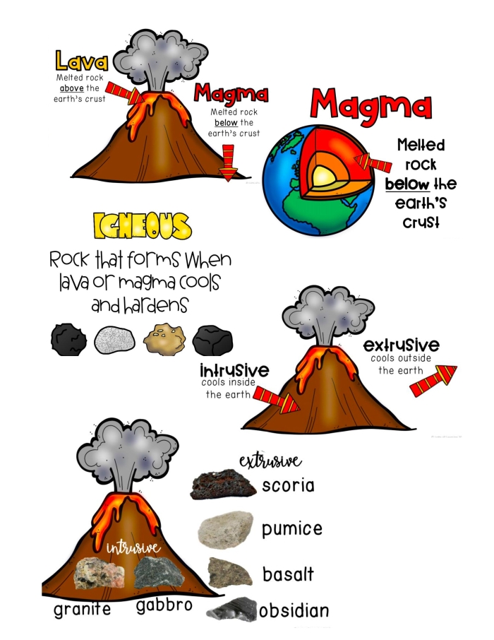 Labeled diagram showing the internal and external parts of an active volcano with magma chamber, lava flow, and crater for third grade earth science learning