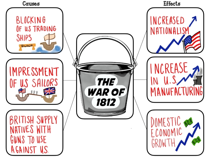 Sixth grade social studies worksheet covering the primary causes and historical outcomes of the War of 1812