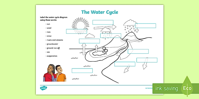 First grade student using a cut and paste worksheet to label the stages of the water cycle