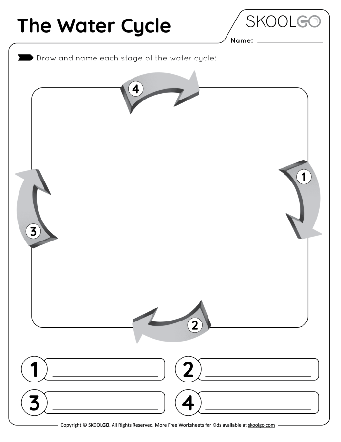 First grade water cycle diagram with blank labels for students to identify evaporation, condensation, and precipitation stages