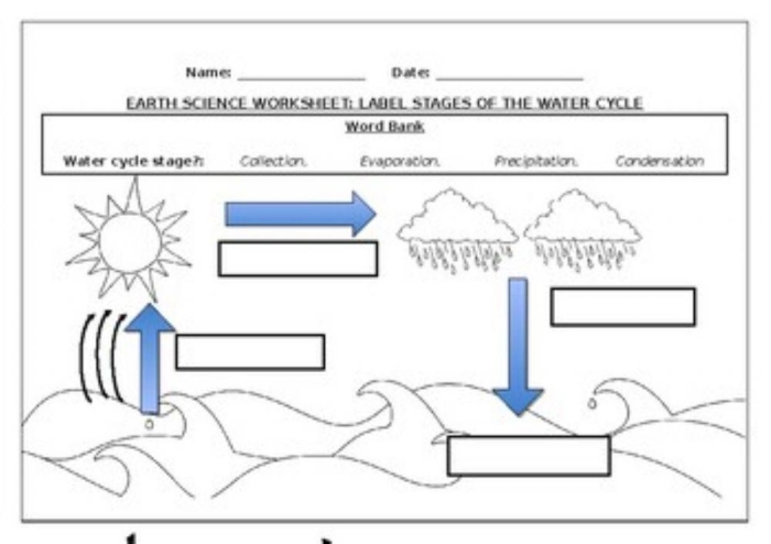 First grade water cycle diagram with blank labels for students to cut and paste the correct terms for each stage of the water cycle process