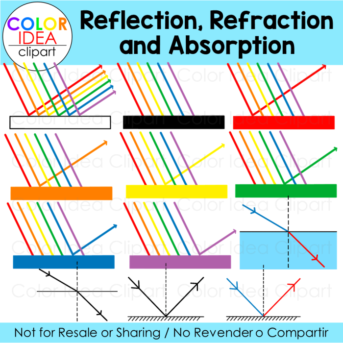 Transmission, Absorption, and Reflection: Engaging Science Worksheet Image 9 Worksheet illustrating wave interactions with materials for sixth graders