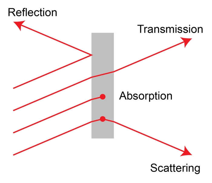 Transmission, Absorption, and Reflection: Waves and Materials Worksheet Image 22 Worksheet illustrating wave interactions with materials for sixth graders
