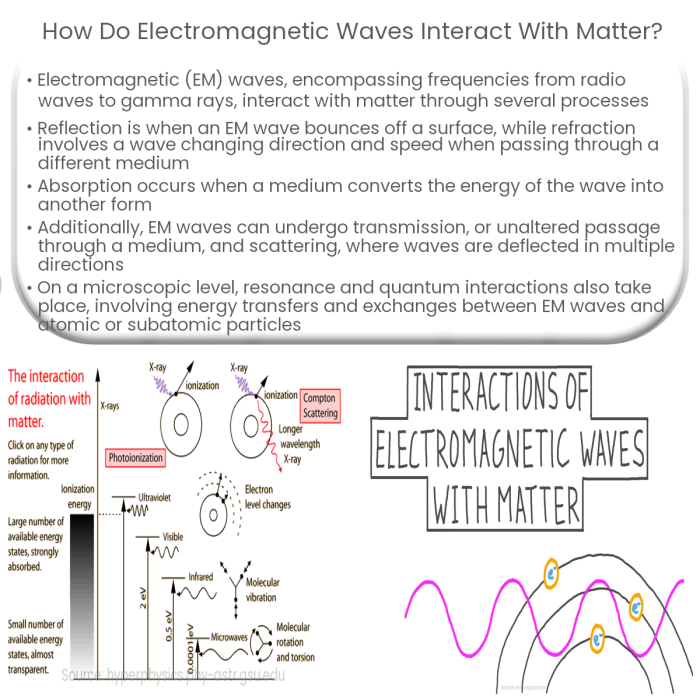 Physical science worksheet about wave interactions for middle school learners 15 Sixth grade students using a worksheet to learn how light waves experience transmission, absorption, and reflection