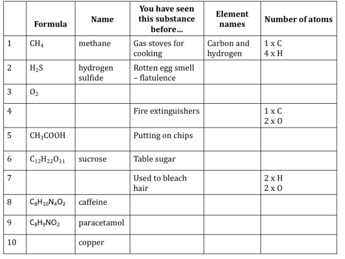 Measurement worksheet for Fifth Grade Worksheet for fifth graders on measuring dimensions of cubes, focusing on finding missing values. What's the Formula? worksheet for measurement practice.