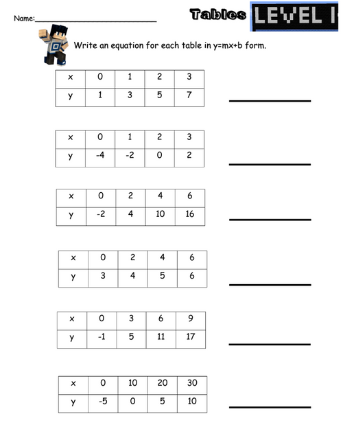 Practice recognizing patterns and creating linear equations with this engaging worksheet Worksheet for writing linear equations from tables in sixth grade algebra