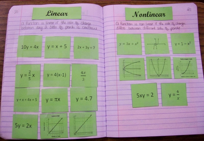 Students sorting cards to identify linear and nonlinear functions from tables, graphs, and equations in an algebra worksheet activity