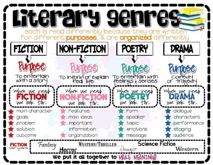 Author’s Purpose activity for analyzing nonfiction texts in grade six reading class Sixth grade worksheet on author’s purpose in literary nonfiction with writing prompts