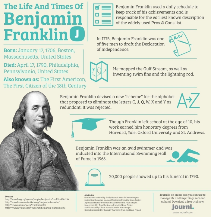 Benjamin Franklin Biography Learning Exercise for Young Writers Second grade students learning about Benjamin Franklin through a historical heroes writing worksheet activity