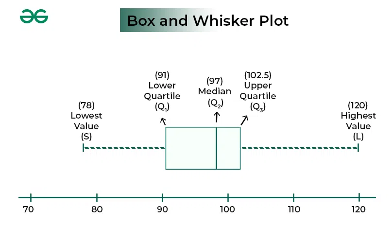 Box-and-whisker plot worksheet for analyzing data sets and calculating median and interquartile range