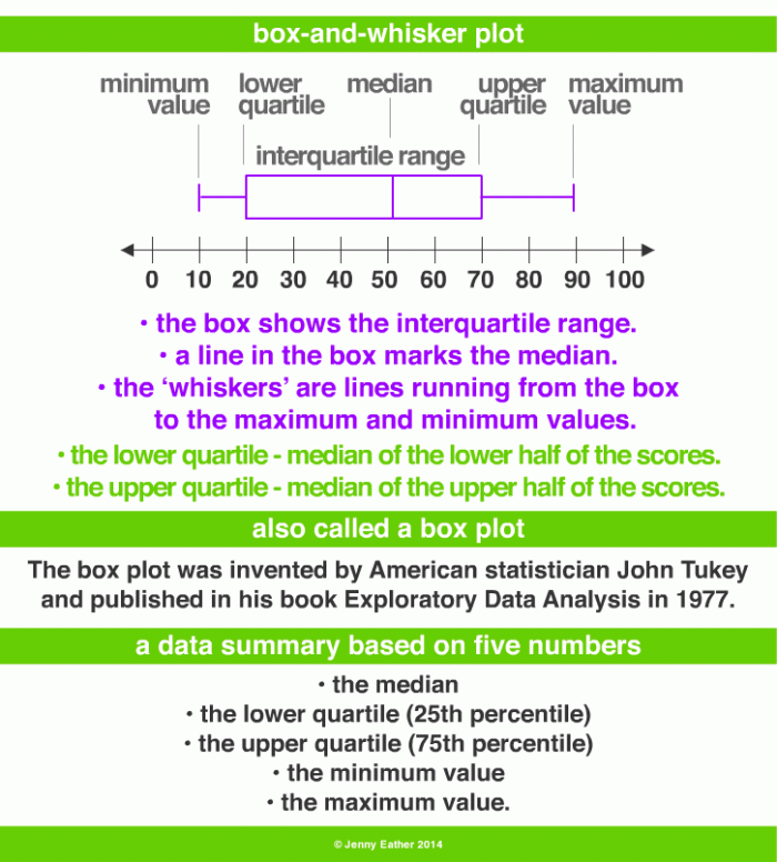 Box-and-whisker plot worksheet for analyzing data sets and calculating median and interquartile range