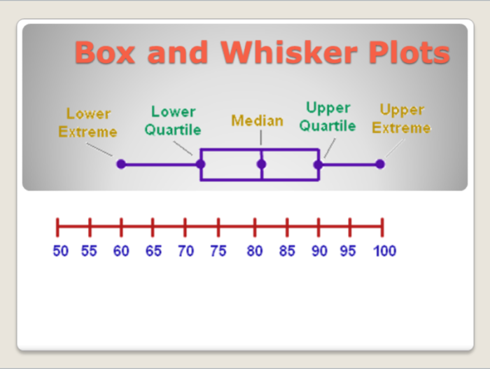 Box-and-whisker plot worksheet for analyzing data sets and practicing calculations