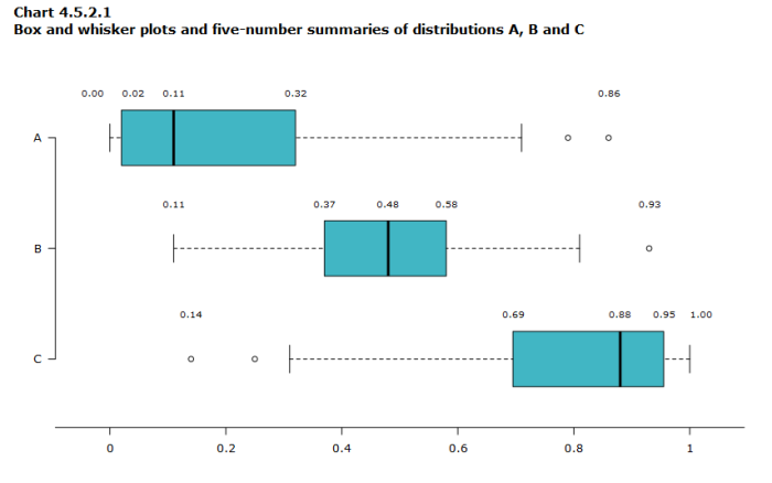 Box-and-whisker plot worksheet for analyzing data sets and calculating median and interquartile range
