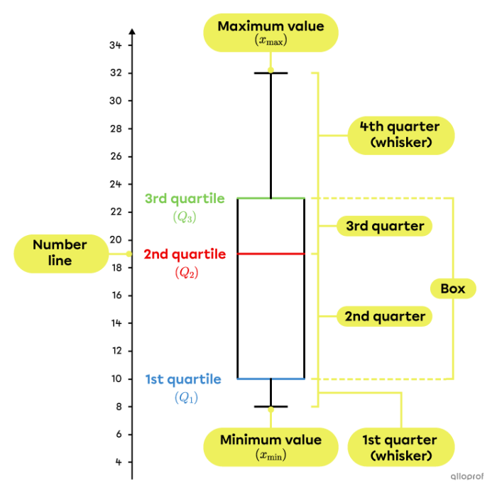 Box-and-whisker plot worksheet for analyzing data sets and calculating median and interquartile range