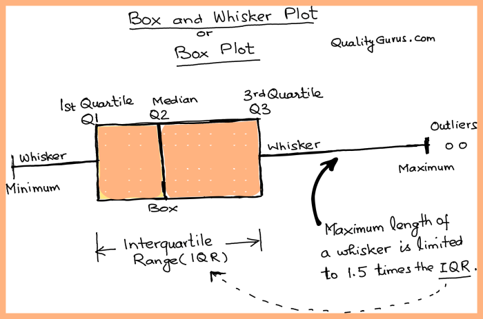 Box-and-whisker plot worksheet for analyzing data sets and calculating median and interquartile range