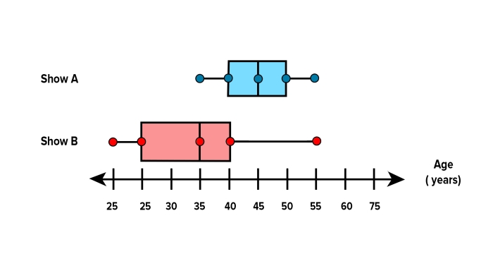 Box-and-whisker plot worksheet featuring data sets for student analysis