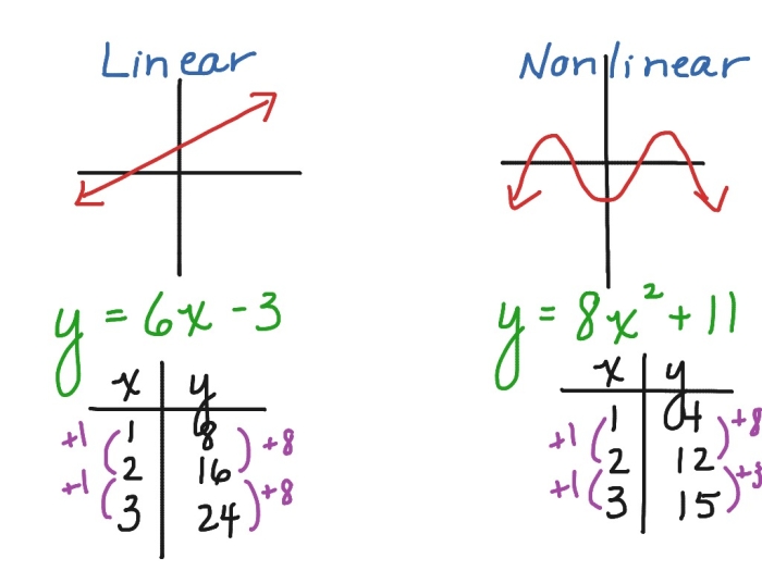 Students sorting cards showing tables, graphs, and equations to classify linear versus nonlinear functions in an eighth grade algebra activity