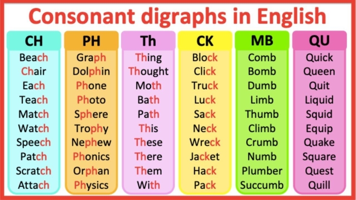 Digraphs Two as One 1 exercise for young writers to complete words with sh, ch, and th sounds Second Grade worksheet for practicing digraphs by filling in missing sounds in words